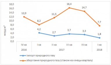 Імпорт природного газу за рік зменшився на 57% (інфографіка)