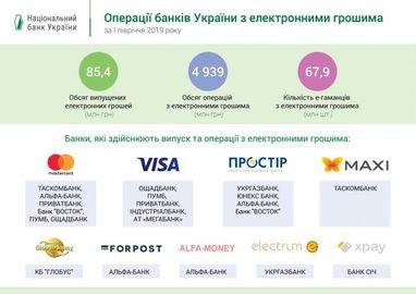В Україні набирають популярності е-гроші (інфографіка)