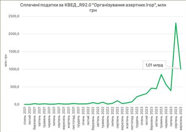 Игорный бизнес уплатил 1 млрд грн налогов за сентябрь