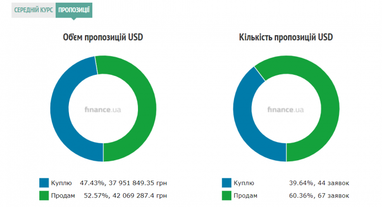 Курс готівкового долара