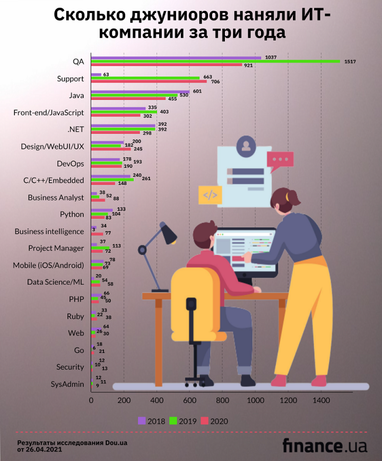 Сколько джуниоров взяли на работу ІТ-компании в 2020 году (исследование)