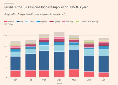 Цього року росія стала другим за величиною постачальником СПГ в ЄС після США.