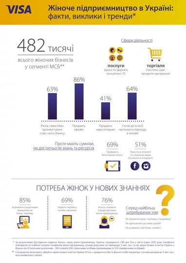 Женщины в предпринимательстве: тренды и вызовы (инфографика)