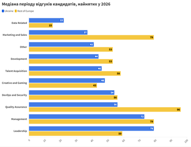 Кандидаты из Украины в основном находят работу быстрее, чем те, кто за границей