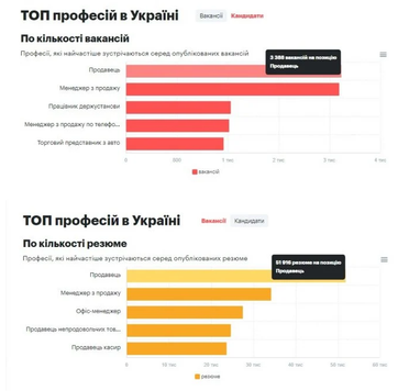 Топ самых востребованных вакансий в январе