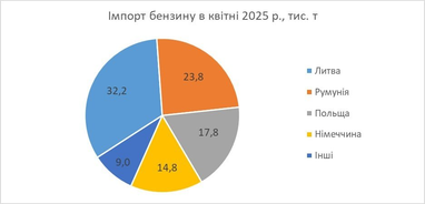 Литва стала найбільшим постачальником бензину в Україну