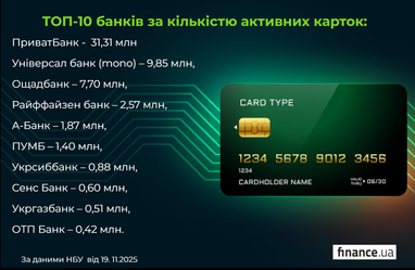 ТОП-10 банків за кількістю активних карток: хто в лідерах (інфографіка)