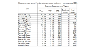 В Україні зростає попит на валюту. Скільки банки ввезли доларів та євро