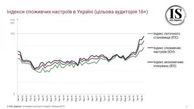 Потребительские настроения украинцев снова растут