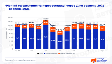 Каждую пятую машину в Украине продают через Дію (инфографика)