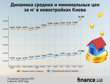 Сколько в среднем стоят самые дешевые квартиры в новостройках Киева