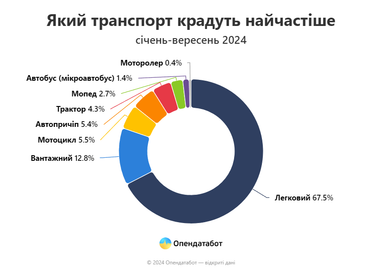 Сколько авто угнали в Украине с начала года: какие и где воруют чаще всего (инфографика)