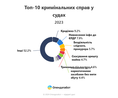 Опендатабот исследовала, за что чаще всего судились в 2023 году (инфографика)