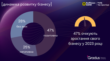 Яку вартість долара закладають на 2023 рік керівники компаній (дослідження)