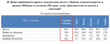 Дві третини українців помітили зростання тарифів на комуналку