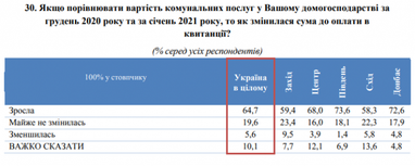 Две трети украинцев заметили рост тарифов на коммуналку