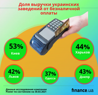 39% выручки украинские заведения получают от безналичной оплаты - исследование
