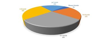 Інфографіка: Укравтопром
