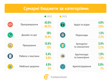 Що відбувається на ринку фрилансу в Україні в 2023 (інфографіка)