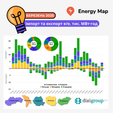 Украина в марте увеличила импорт электричества на 11% - DiXi Group