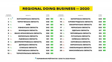Названо найкращу область України для ведення бізнесу