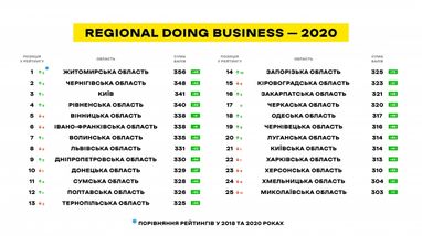 Названа лучшая область Украины для ведения бизнеса