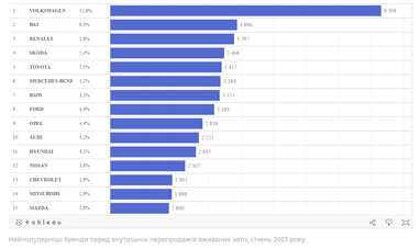 Які вживані легковики купують в Україні: топ-20 моделей січня