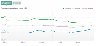 Курс готівкового долара