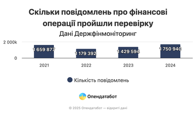 62,5 млрд грн під підозрою: результати фінансового моніторингу за рік (інфографіка)