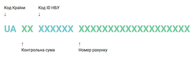 Как выглядит IBAN в Украине