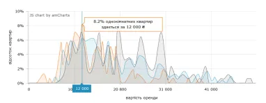 У Києві змінилась вартість оренди квартир (інфографіка)