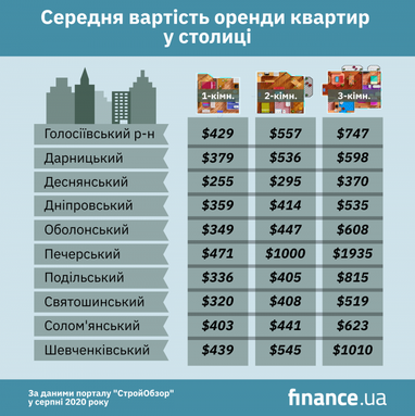 Скільки коштує орендувати квартиру в Києві (інфографіка)