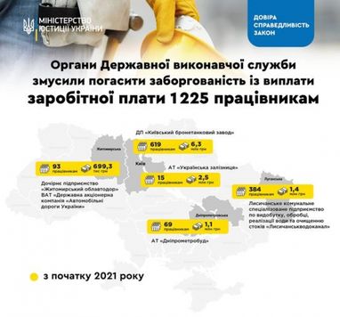 В этом году госисполнители уже взыскали 14,1 миллиона долгов по зарплате - Минюст