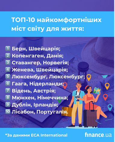 ТОП-10 самых комфортных для жизни городов мира (инфографика)