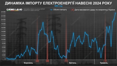 Сколько электроэнергии Украина импортировала до и после массированных ударов рф весной