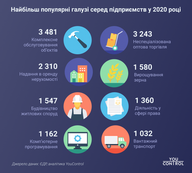 Бізнес у «сплячці»: У 2020 році відкрилось на 20% менше підприємств, ніж у 2019