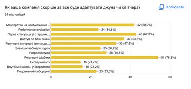 Більшість ІТ-компаній в Україні готові брати працівників без досвіду