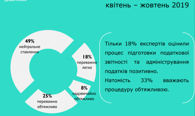 Бизнес оценил фискальное давление на него (инфографика)