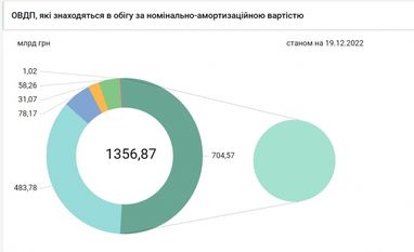 Емісія на 400 мільярдів: НБУ викупив держоблігацій на всю погоджену цього року суму