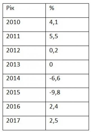 Зростання ВВП України прискорилося до максимуму за сім років (інфографіка)