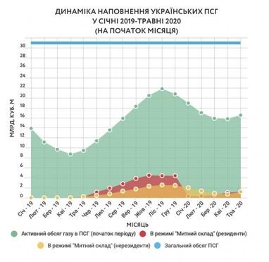 У січні-квітні 2020 року закачування газу в ПСГ збільшилося на 33%, нерезидентами – на 162% (інфографіка)