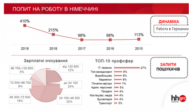 Які професії затребувані в Німеччині (інфографіка)