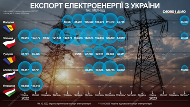 У які країни та скільки електроенергії експортувала Україна під час великої війни