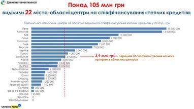 На "теплые кредиты" в облцентрах выделили уже 105 млн грн