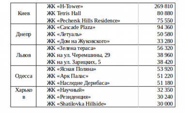 Изменение цен на квартиры в новостройках, ноябрь 2016: пять крупнейших городов Украины
