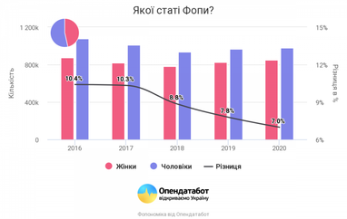 ФОПи приносять Україні понад 1 мільярд доларів на рік (інфографіка)