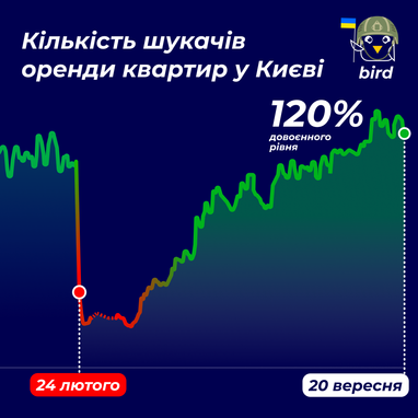 Аренда жилья в Киеве: сколько стоят квартиры