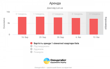 Стоимость аренды однокомнатных квартир снизилась - Опендатабот