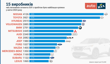 ТОП-10 кроссоверов с пробегом, которые чаще всего покупают в Украине