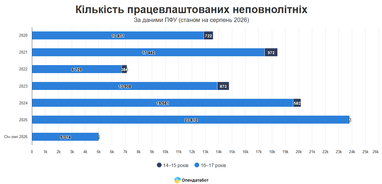Количество трудоустроенных несовершеннолетних